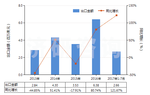 2013-2017年7月中國(guó)其他乙烯酯或乙烯基的共聚物(初級(jí)形狀的)(HS39059100)出口總額及增速統(tǒng)計(jì)
